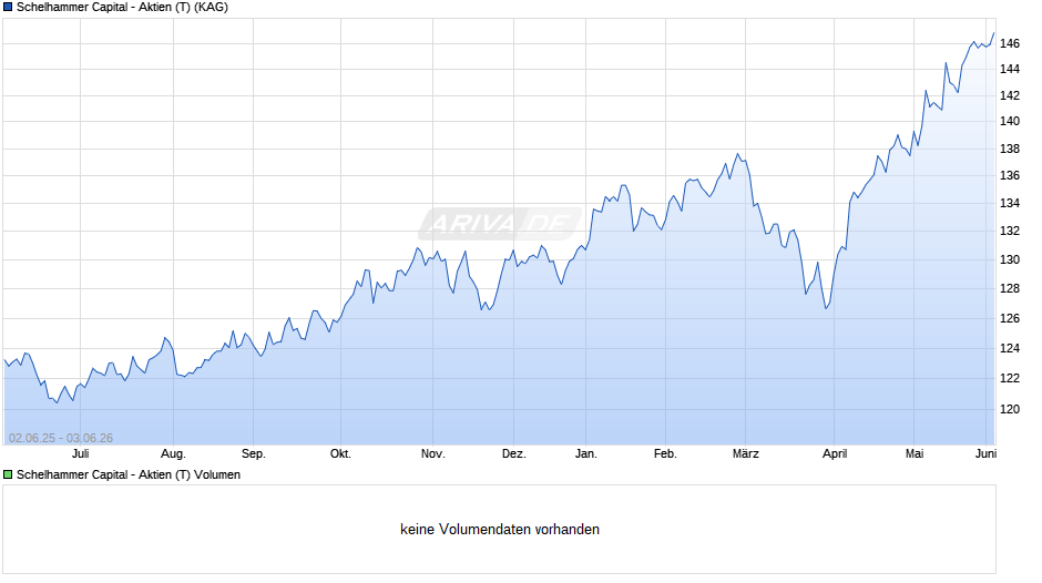 Schelhammer Capital - Aktien (T) Chart
