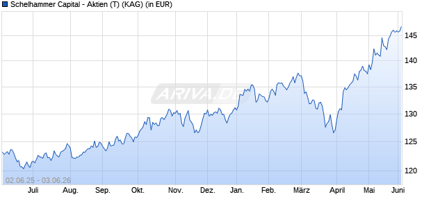 Performance des Schelhammer Capital - Aktien (T) (ISIN AT0000A2SQE6)