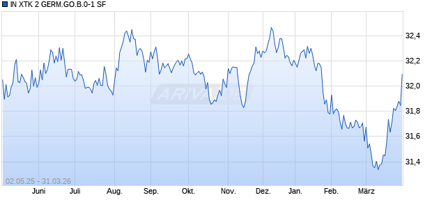IN XTK 2 GERM.GO.B.0-1 SF Chart