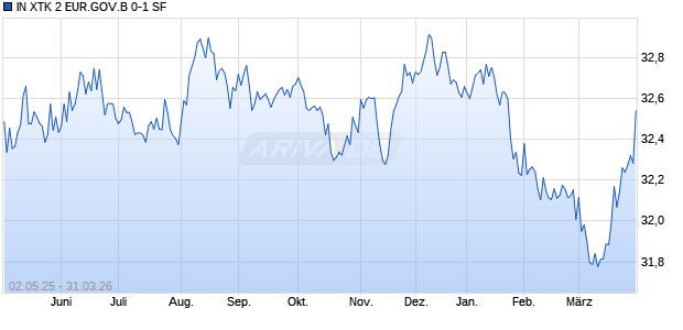 IN XTK 2 EUR.GOV.B 0-1 SF Chart