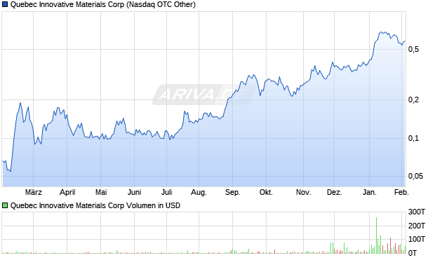 Quebec Innovative Materials Aktie Chart