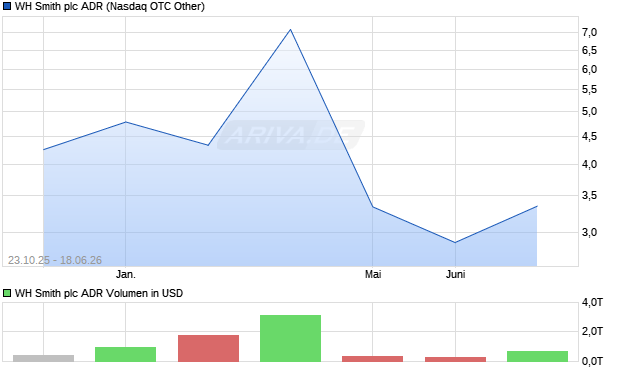 WH Smith Aktie (ADR) Chart