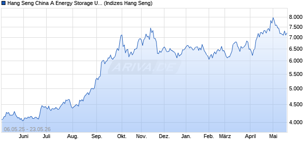 Hang Seng China A Energy Storage Units Index Chart