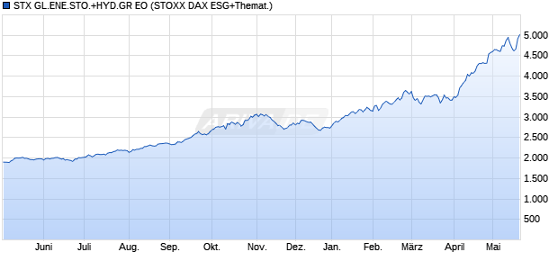 STX GL.ENE.STO.+HYD.GR EO Chart