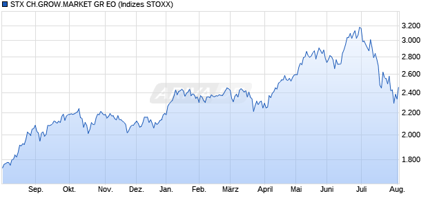 STX CH.GROW.MARKET GR EO Chart