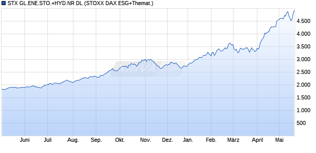 STX GL.ENE.STO.+HYD.NR DL Chart