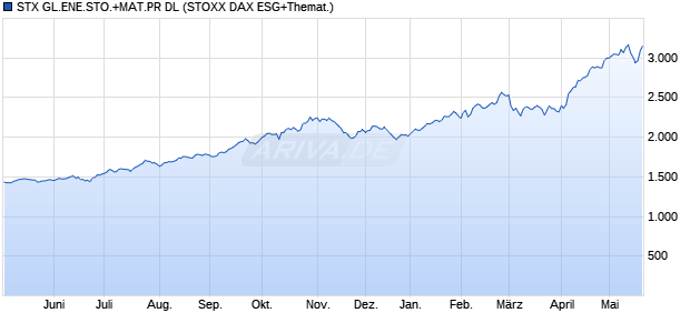 STX GL.ENE.STO.+MAT.PR DL Chart