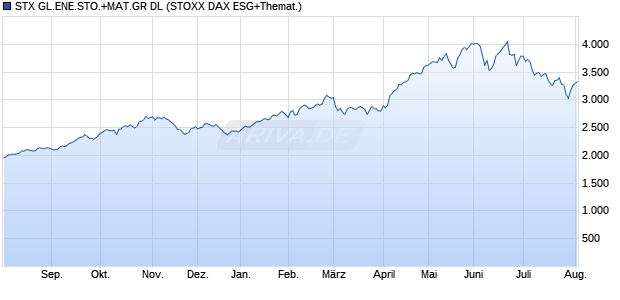 STX GL.ENE.STO.+MAT.GR DL Chart