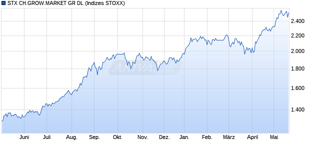 STX CH.GROW.MARKET GR DL Chart