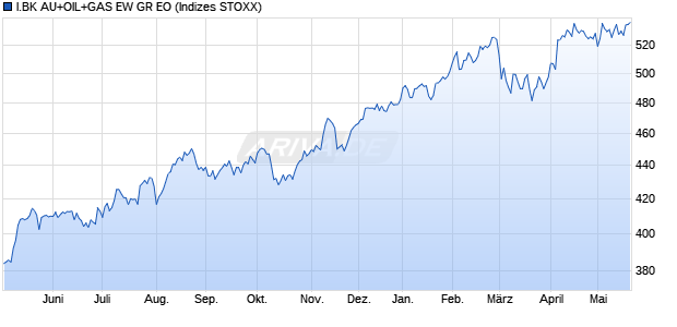 I.BK AU+OIL+GAS EW GR EO Chart