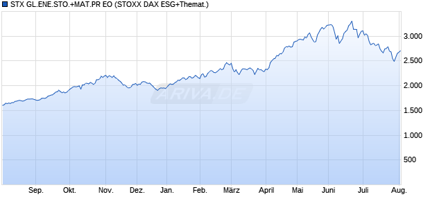 STX GL.ENE.STO.+MAT.PR EO Chart