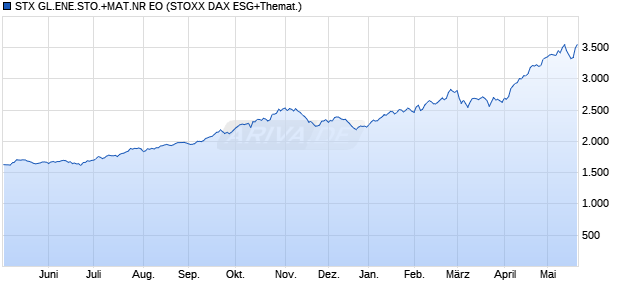 STX GL.ENE.STO.+MAT.NR EO Chart