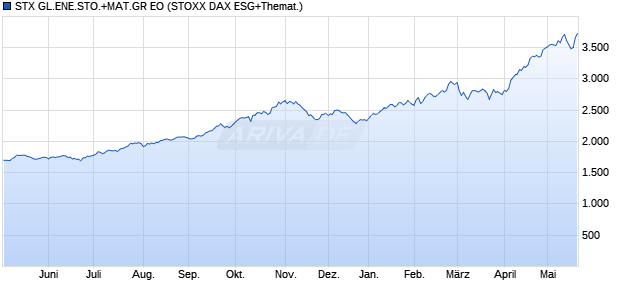 STX GL.ENE.STO.+MAT.GR EO Chart