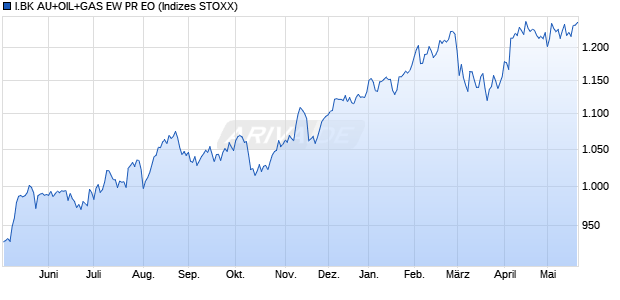 I.BK AU+OIL+GAS EW PR EO Chart