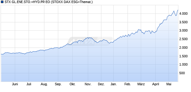 STX GL.ENE.STO.+HYD.PR EO Chart