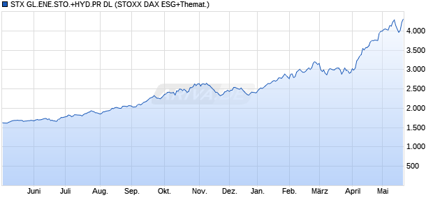 STX GL.ENE.STO.+HYD.PR DL Chart