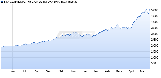 STX GL.ENE.STO.+HYD.GR DL Chart