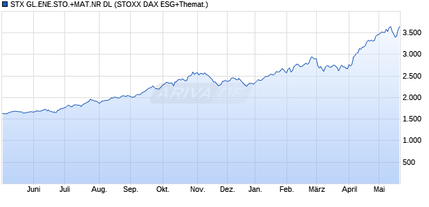 STX GL.ENE.STO.+MAT.NR DL Chart