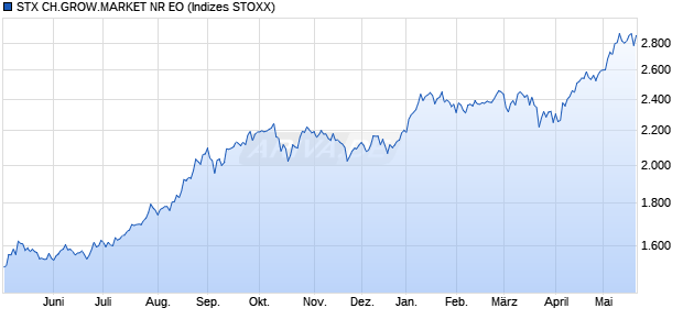 STX CH.GROW.MARKET NR EO Chart