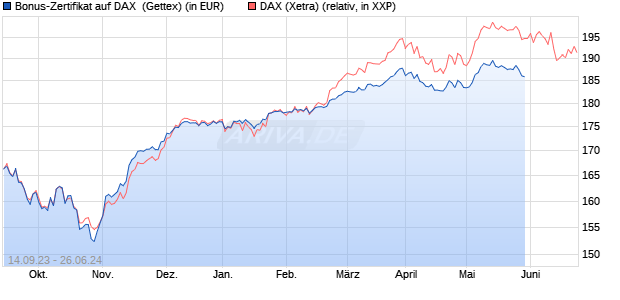 Bonus-Zertifikat auf DAX [Goldman Sachs Bank Euro. (WKN: GQ4S6N) Chart