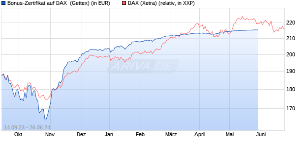 Bonus-Zertifikat auf DAX [Goldman Sachs Bank Euro. (WKN: GQ4S6Q) Chart
