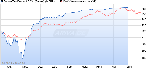 Bonus-Zertifikat auf DAX [Goldman Sachs Bank Euro. (WKN: GQ4S6S) Chart