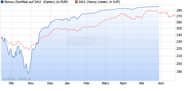 Bonus-Zertifikat auf DAX [Goldman Sachs Bank Euro. (WKN: GQ4S6T) Chart