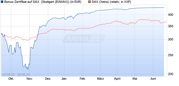 Bonus-Zertifikat auf DAX [Goldman Sachs Bank Euro. (WKN: GQ4S73) Chart
