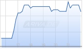 Spectral AI Inc Chart