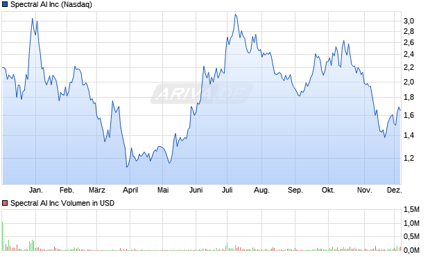 Spectral AI Aktie Chart