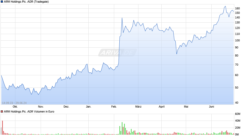 ARM Holdings Plc. ADR Chart