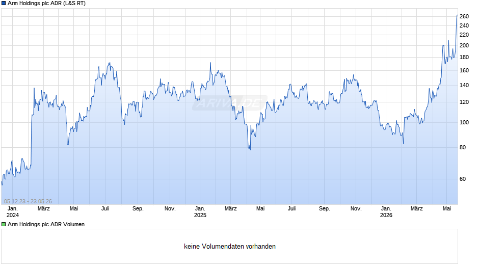 Arm Holdings Aktie (ADR) Chart