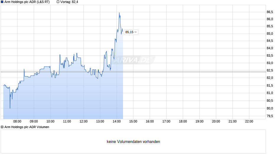 Arm Holdings Aktie (ADR) Chart