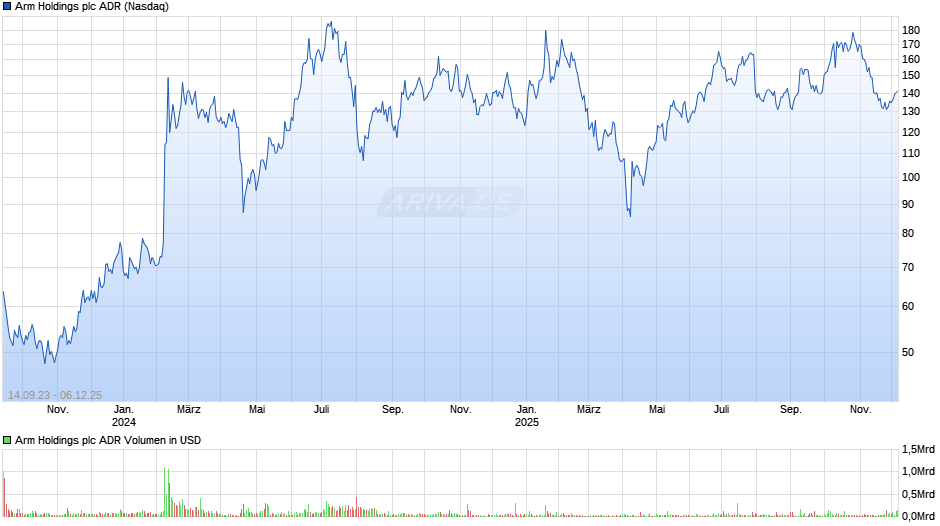 Arm Holdings Aktie (ADR) Chart