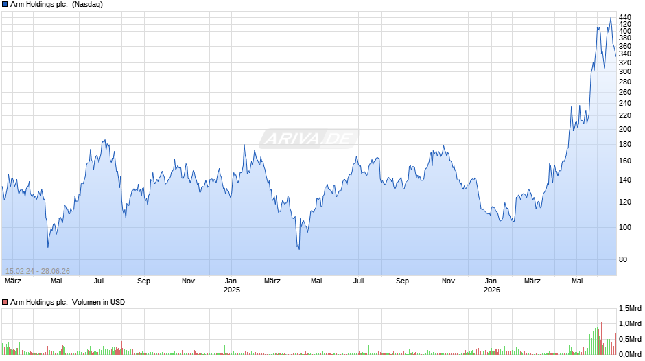 Arm Holdings Chart