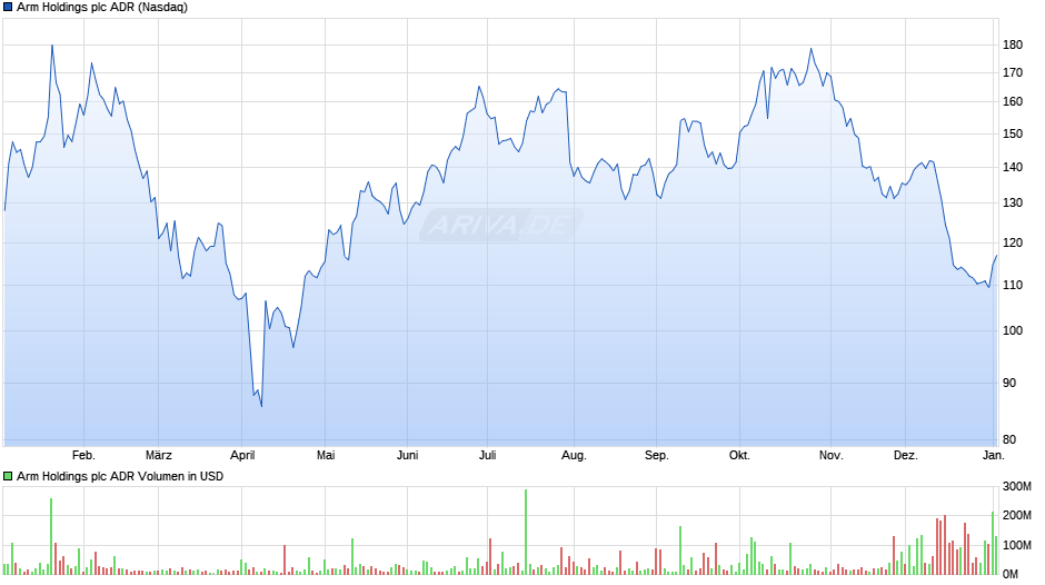 ARM Holdings plc ADR Chart Realtime Chartanalysen Performance