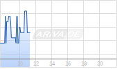 Arm Holdings plc ADR Chart