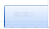 Arm Holdings plc ADR Chart