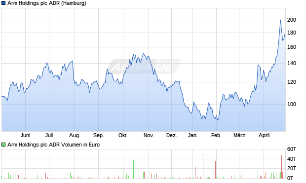 Arm Holdings Aktie (ADR) Chart