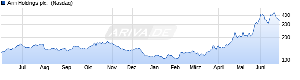 Chart Arm Holdings plc. [ADR]