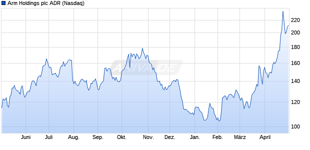 Arm Holdings Aktie (ADR) Chart