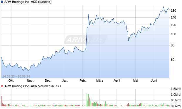 ARM Holdings Plc. ADR Aktie Chart