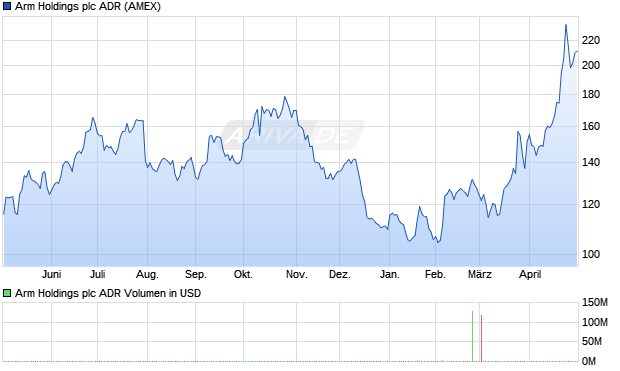 Arm Holdings Aktie (ADR) Chart