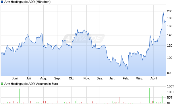 Arm Holdings Aktie (ADR) Chart