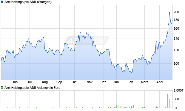 Arm Holdings Aktie (ADR) Chart
