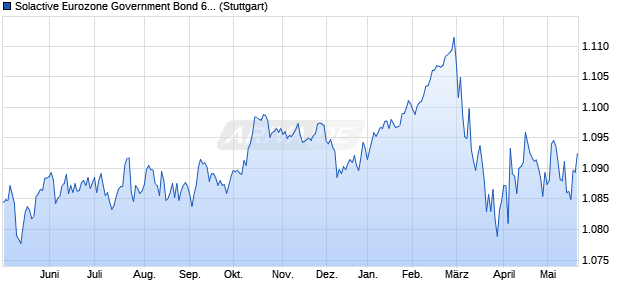 Solactive Eurozone Government Bond 60 Index Chart