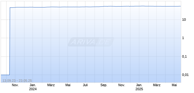 Fl&uuml;ssigmilch 20250512 Chart
