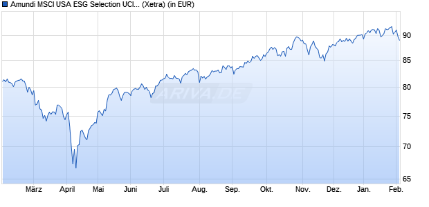 Performance des Amundi MSCI USA ESG Selection UCITS ETF Acc EUR HEDGED (WKN ETF109, ISIN IE000IP0UC52)