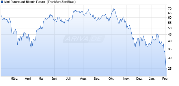 Mini-Future auf Bitcoin Future [Vontobel] (WKN: VM2CRG) Chart