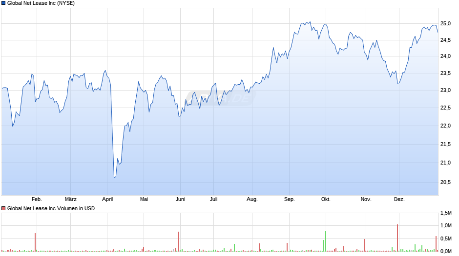 Global Net Lease Chart